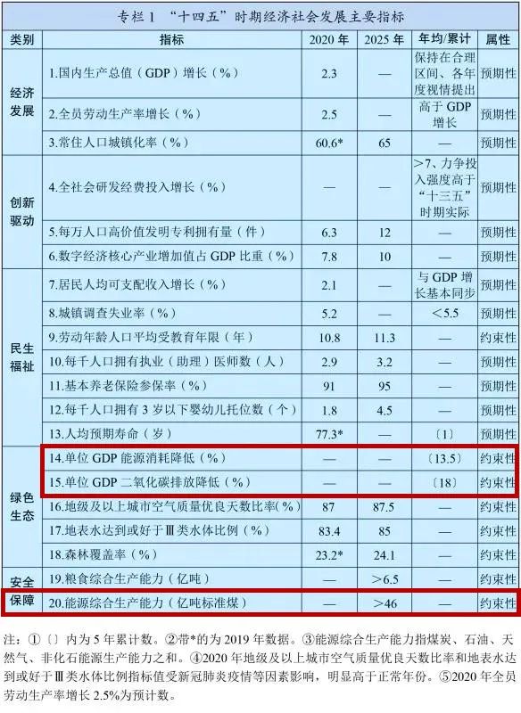  “十四五”规划纲要这些内容与煤炭和能源息息相关,快来了解一下